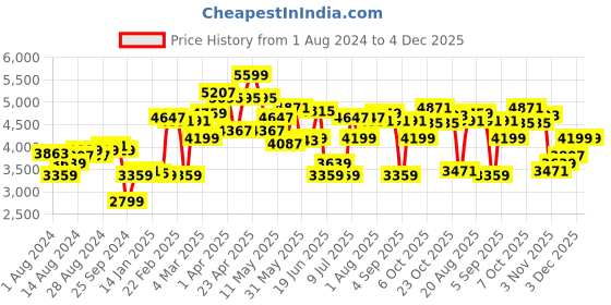 myntra.com Calvin Klein Men Solid Leather Belt calvin klein Price History Graph from 1 Aug 2024 to 4 Dec 2025