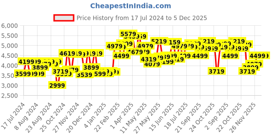 myntra.com Calvin Klein Men Solid Leather Belt calvin klein Price History Graph from 17 Jul 2024 to 5 Dec 2025