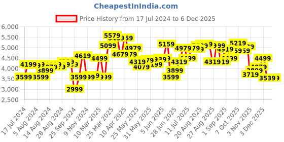 myntra.com Calvin Klein Men Solid Leather Belt calvin klein Price History Graph from 17 Jul 2024 to 4 Dec 2025