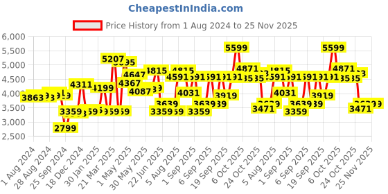 myntra.com Calvin Klein Men Solid Leather Belt calvin klein Price History Graph from 1 Aug 2024 to 24 Nov 2025