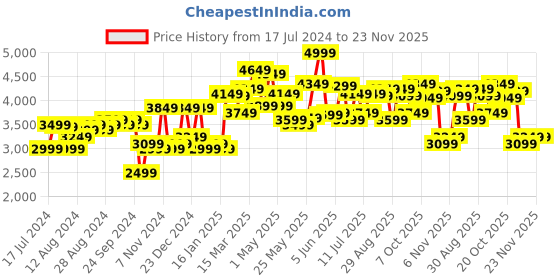 myntra.com Calvin Klein Men Solid Leather Belt calvin klein Price History Graph from 17 Jul 2024 to 23 Nov 2025