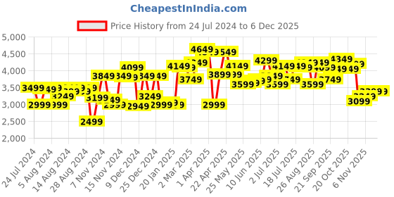myntra.com Calvin Klein Men Solid Leather Belt calvin klein Price History Graph from 24 Jul 2024 to 4 Dec 2025