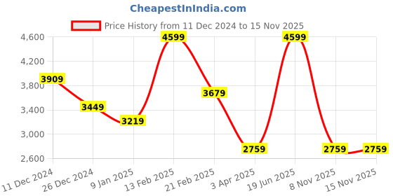 myntra.com Calvin Klein Men Solid Leather Two Fold Wallet calvin klein Price History Graph from 11 Dec 2024 to 15 Nov 2025