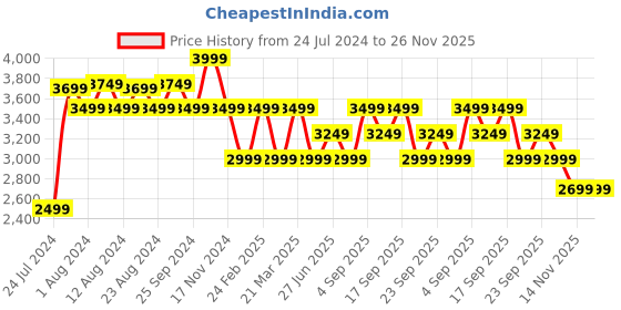 myntra.com Calvin Klein Men Solid Leather Zip Around Wallet calvin klein Price History Graph from 24 Jul 2024 to 25 Nov 2025