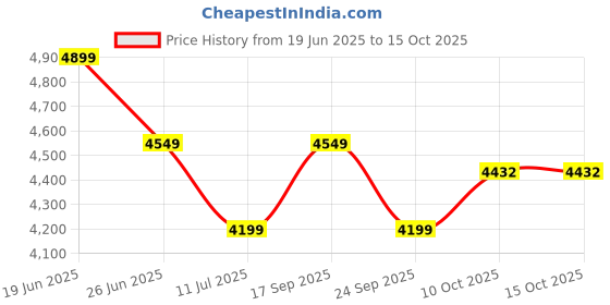 myntra.com Calvin Klein Men Solid Long Sleeves Sweatshirt calvin klein Price History Graph from 19 Jun 2025 to 4 Oct 2025