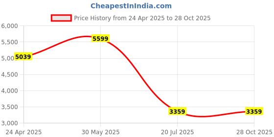 myntra.com Calvin Klein Men Solid Polo Collar Cotton T-shirt calvin klein Price History Graph from 24 Apr 2025 to 28 Oct 2025