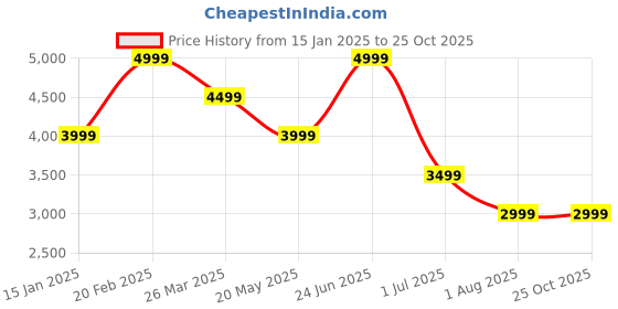 myntra.com Calvin Klein Men Solid Polo Collar Organic Cotton Slim Fit T-Shirt calvin klein Price History Graph from 15 Jan 2025 to 24 Oct 2025