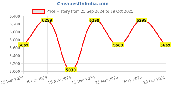 myntra.com Calvin Klein Men Solid Push Pin Closure Belt calvin klein Price History Graph from 25 Sep 2024 to 19 Oct 2025
