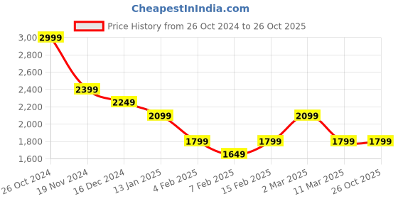 myntra.com Calvin Klein Men Solid Round neck Cotton T-shirt calvin klein Price History Graph from 26 Oct 2024 to 26 Oct 2025
