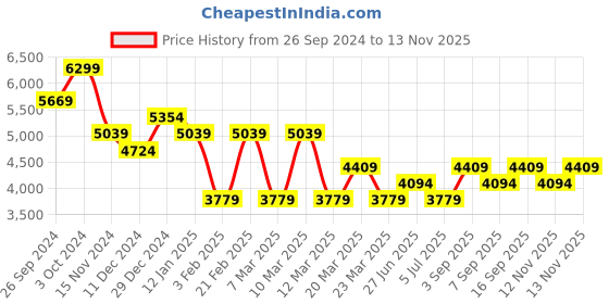 myntra.com Calvin Klein Men Solid Slider Buckle Closure Belt calvin klein Price History Graph from 26 Sep 2024 to 13 Nov 2025