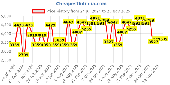 myntra.com Calvin Klein Men Solid Slim Belt calvin klein Price History Graph from 24 Jul 2024 to 24 Nov 2025