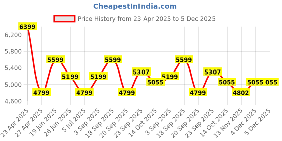 myntra.com Calvin Klein Men Solid Sweatshirt calvin klein Price History Graph from 23 Apr 2025 to 4 Dec 2025