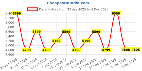 myntra.com Calvin Klein Men Solid Sweatshirt calvin klein Price History Graph from 23 Apr 2025 to 4 Dec 2025