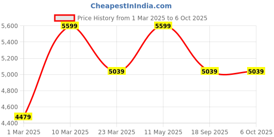 myntra.com Calvin Klein Men Solid Tang Closure Belt calvin klein Price History Graph from 1 Mar 2025 to 4 Oct 2025