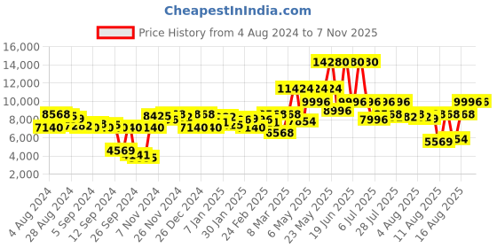 myntra.com Calvin Klein Men Sport Dial & Leather Straps Analogue Multi Function Watch 25200211 calvin klein Price History Graph from 4 Aug 2024 to 6 Nov 2025