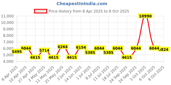 myntra.com Calvin Klein Men Square Sunglasses with UV Protected Lens calvin klein Price History Graph from 8 Apr 2025 to 8 Oct 2025