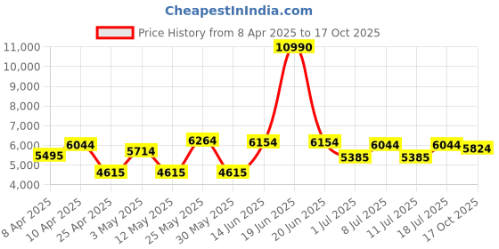 myntra.com Calvin Klein Men Square Sunglasses with UV Protected Lens calvin klein Price History Graph from 8 Apr 2025 to 17 Oct 2025
