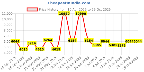myntra.com Calvin Klein Men Square Sunglasses with UV Protected Lens calvin klein Price History Graph from 10 Apr 2025 to 29 Oct 2025