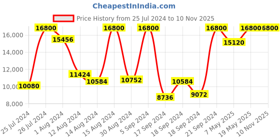 myntra.com Calvin Klein Men Stainless Steel Bracelet Style Analogue Multi Function Watch 25200064 calvin klein Price History Graph from 25 Jul 2024 to 9 Nov 2025