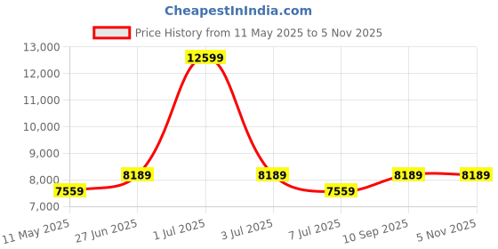 myntra.com Calvin Klein Men Stand Collar Knitted Jacket calvin klein Price History Graph from 11 May 2025 to 4 Nov 2025