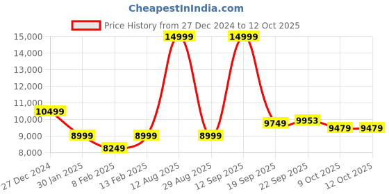 myntra.com Calvin Klein Men Straight Fit Clean Look Light Fade Stretchable Jeans calvin klein Price History Graph from 27 Dec 2024 to 12 Oct 2025