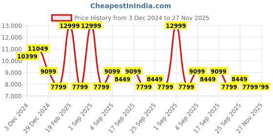 myntra.com Calvin Klein Men Straight Fit Heavy Fade Jeans calvin klein Price History Graph from 3 Dec 2024 to 27 Nov 2025