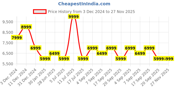 myntra.com Calvin Klein Men Straight Fit Light Fade Jeans calvin klein Price History Graph from 3 Dec 2024 to 27 Nov 2025