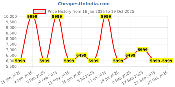 myntra.com Calvin Klein Men Straight Fit Light Fade Stretchable Jeans calvin klein Price History Graph from 16 Jan 2025 to 18 Oct 2025