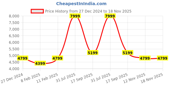 myntra.com calvin klein jeans Calvin Klein Men Straight Fit Mid-Rise Dark Shade Clean Look Cotton Jeans calvin klein jeans Price History Graph from 27 Dec 2024 to 17 Nov 2025