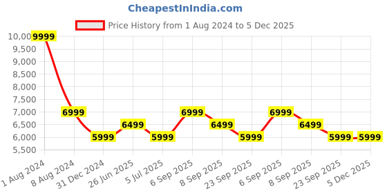 myntra.com Calvin Klein Men Super Skinny Fit Light Fade Stretchable Jeans calvin klein Price History Graph from 1 Aug 2024 to 4 Dec 2025