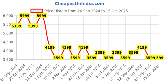 myntra.com calvin klein jeans Calvin Klein Men Sweatshirt calvin klein jeans Price History Graph from 26 Sep 2024 to 15 Oct 2025