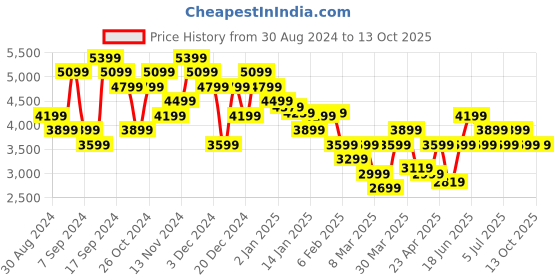 myntra.com calvin klein jeans Calvin Klein Men Sweatshirt calvin klein jeans Price History Graph from 30 Aug 2024 to 13 Oct 2025