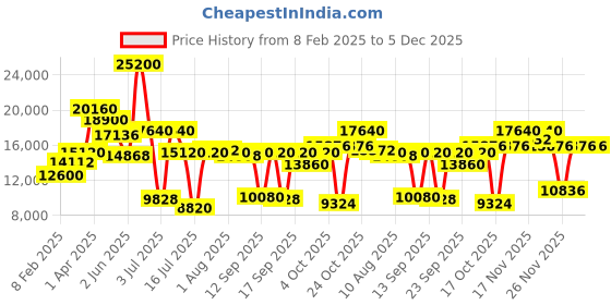 myntra.com Calvin Klein Men Swiss Dressed Analogue Watch 25000053 calvin klein Price History Graph from 8 Feb 2025 to 5 Dec 2025