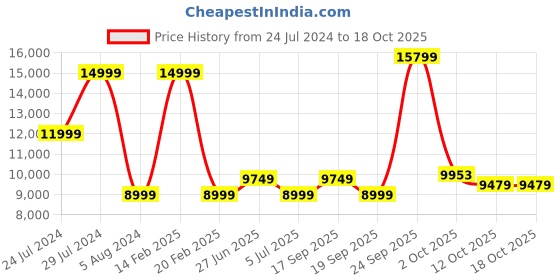 myntra.com calvin klein jeans Calvin Klein Men Tapered Fit Light Fade Stretchable Jeans calvin klein jeans Price History Graph from 24 Jul 2024 to 18 Oct 2025
