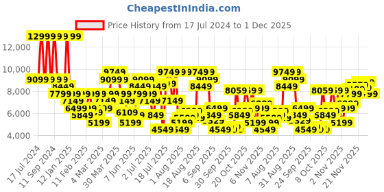 myntra.com calvin klein jeans Calvin Klein Men Tapered Fit Mid Rise Clean Look Light Fade Jeans calvin klein jeans Price History Graph from 17 Jul 2024 to 1 Dec 2025