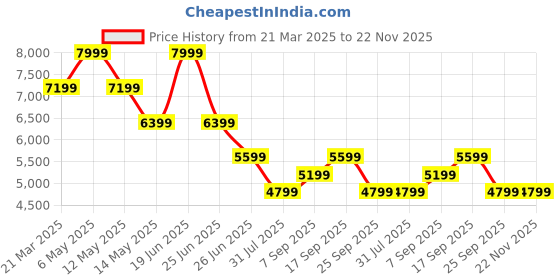 myntra.com Calvin Klein Men Tapered Fit Trousers calvin klein Price History Graph from 21 Mar 2025 to 22 Nov 2025
