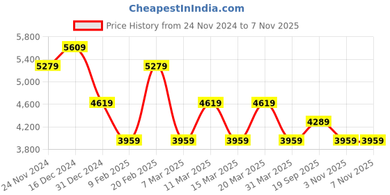 myntra.com Calvin Klein Men Tartan Checks Opaque Checked Casual Shirt calvin klein Price History Graph from 24 Nov 2024 to 6 Nov 2025