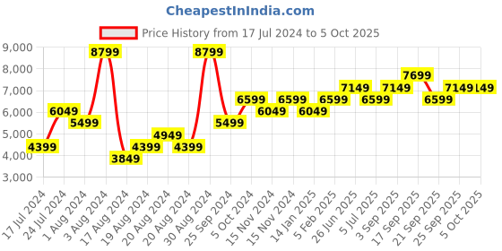 myntra.com Calvin Klein Men Textured & Brand Logo Print Regular Sneakers calvin klein Price History Graph from 17 Jul 2024 to 4 Oct 2025