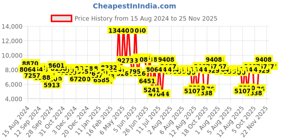 myntra.com Calvin Klein Men Textured Dial & Stainless Steel Straps Analogue Multi Watch 25200296 calvin klein Price History Graph from 15 Aug 2024 to 25 Nov 2025