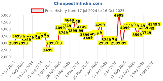 myntra.com Calvin Klein Men Textured Leather Belt calvin klein Price History Graph from 17 Jul 2024 to 15 Oct 2025