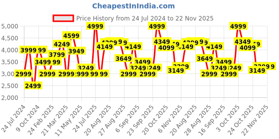 myntra.com Calvin Klein Men Textured Leather Belt calvin klein Price History Graph from 24 Jul 2024 to 22 Nov 2025
