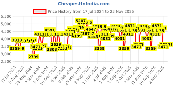 myntra.com Calvin Klein Men Textured Leather Belt calvin klein Price History Graph from 17 Jul 2024 to 23 Nov 2025