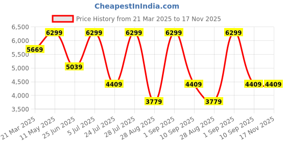 myntra.com Calvin Klein Men Textured Leather Belt calvin klein Price History Graph from 21 Mar 2025 to 16 Nov 2025