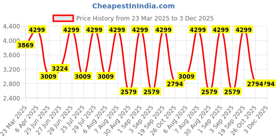 myntra.com Calvin Klein Men Textured Leather Belt calvin klein Price History Graph from 23 Mar 2025 to 3 Dec 2025