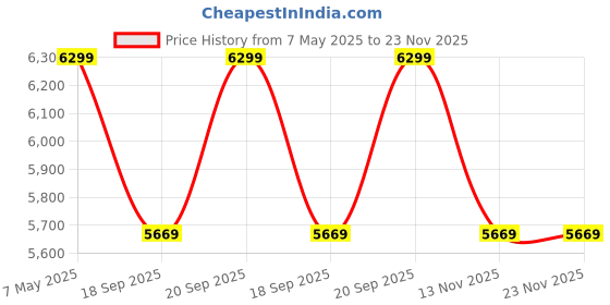 myntra.com Calvin Klein Men Textured Leather Belt calvin klein Price History Graph from 7 May 2025 to 23 Nov 2025