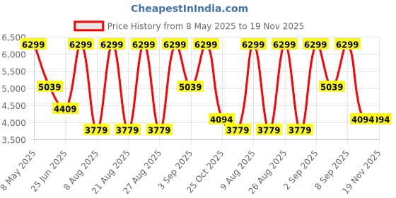 myntra.com Calvin Klein Men Textured Leather Belt With Slider Buckle Closure calvin klein Price History Graph from 8 May 2025 to 19 Nov 2025