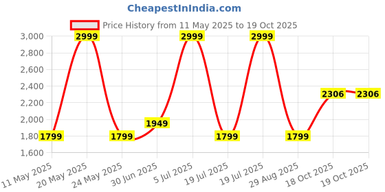 myntra.com Calvin Klein Men Textured Leather Card Holder calvin klein Price History Graph from 11 May 2025 to 18 Oct 2025