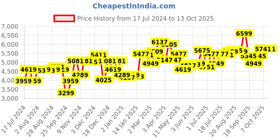 myntra.com Calvin Klein Men Textured Leather Reversible Belt calvin klein Price History Graph from 17 Jul 2024 to 12 Oct 2025