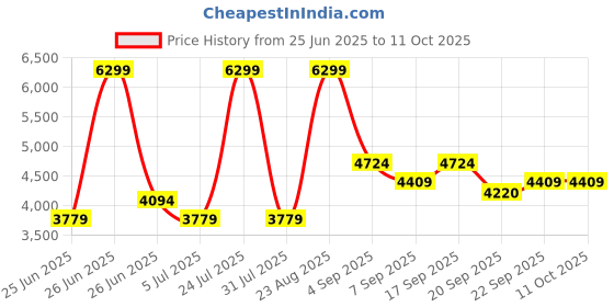 myntra.com Calvin Klein Men Textured Leather Reversible Belt calvin klein Price History Graph from 25 Jun 2025 to 11 Oct 2025