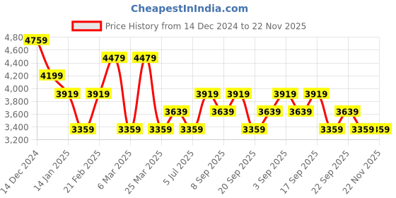 myntra.com Calvin Klein Men Textured Leather Tang Casual Belt calvin klein Price History Graph from 14 Dec 2024 to 22 Nov 2025